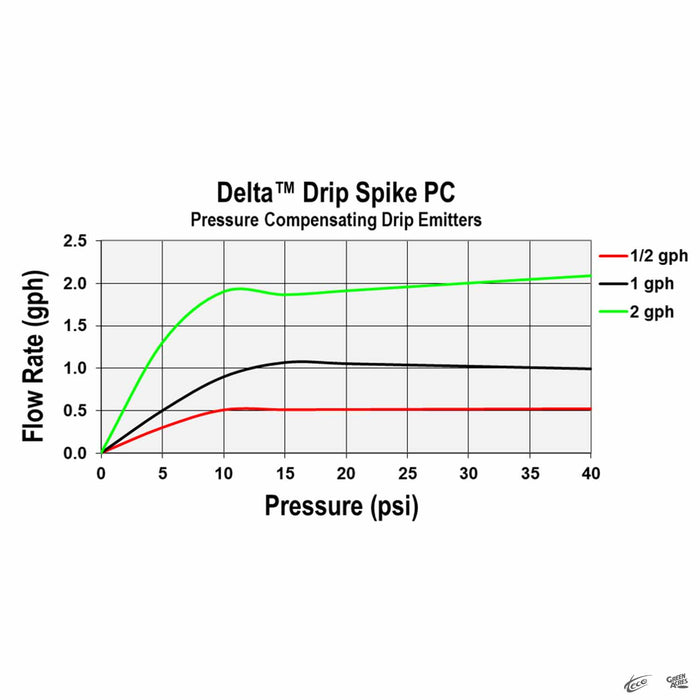 Teco Delta Drip Spike Pressure Compensating Emitters Chart showing Flow Rate (gallons per hour) for Pressure (PSI)