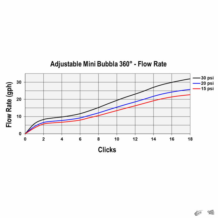 Teco Mini Bubbla 360 Degree chart showing Flow Rate (in gallons per hour) per Clicks