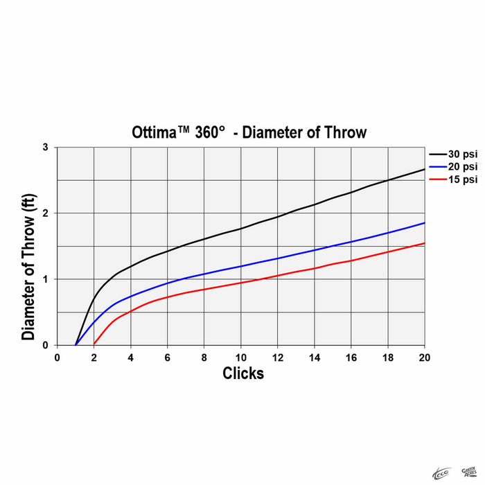 Ottima 360 Degree Diameter of Throw showing Diameter (in feet) over Clicks