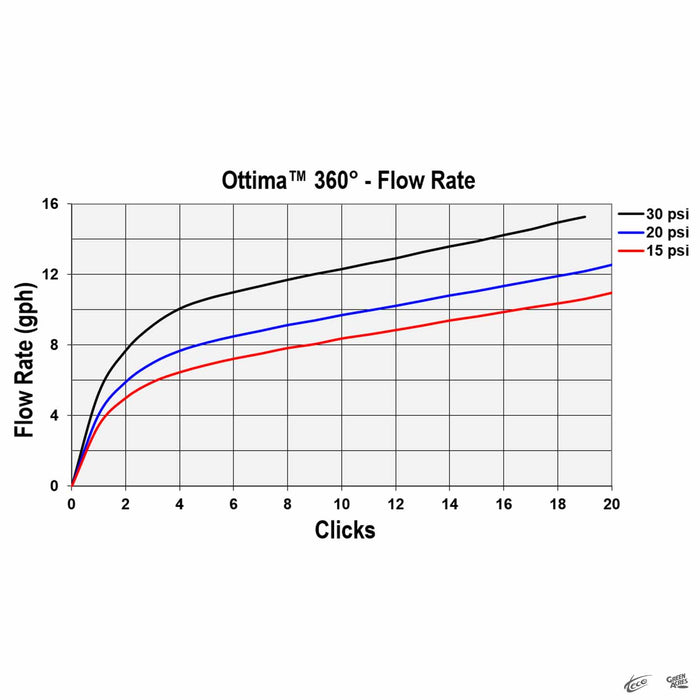 Ottima 360 Degree Flow Rate showing Flow Rate (in gallons per hour) over Clicks