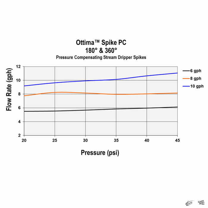 Teco Ottima Spike Pressure Compensating Stream Dripper Spikes